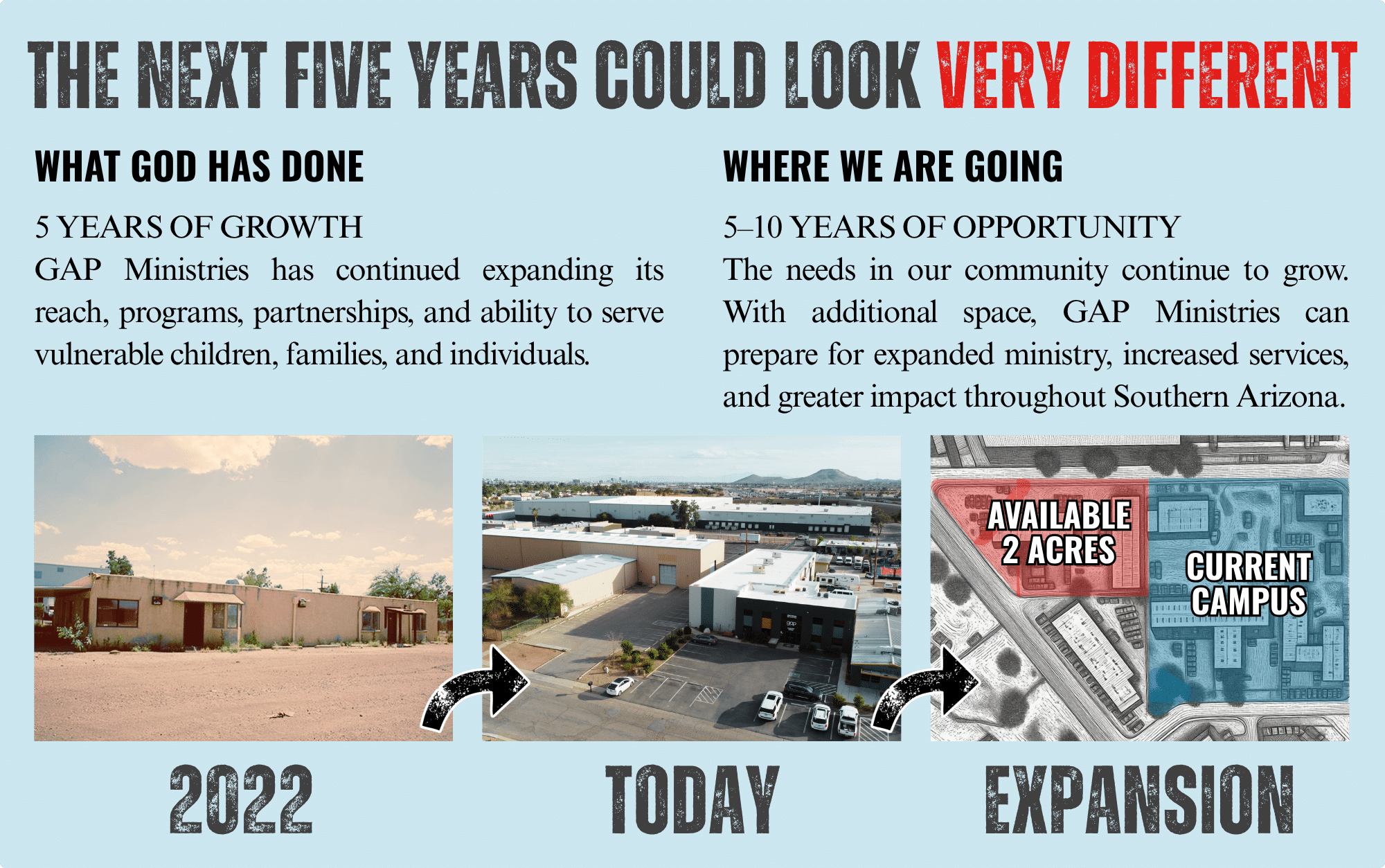 The next five years could look very different. What God has done: 5 years of growth. Where we are going: 5 to 10 years of opportunity. 2022, today, and the planned expansion onto the two available acres beside the current campus.